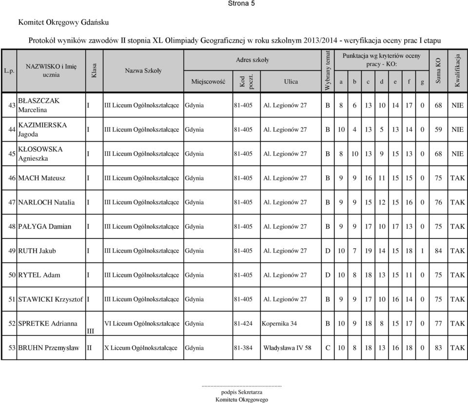 Legionów 27 B 9 9 16 11 15 15 0 75 TAK 47 NARLOCH Natalia I Liceum Gdynia 81-405 Al. Legionów 27 B 9 9 15 12 15 16 0 76 TAK 48 PAŁYGA Damian I Liceum Gdynia 81-405 Al.