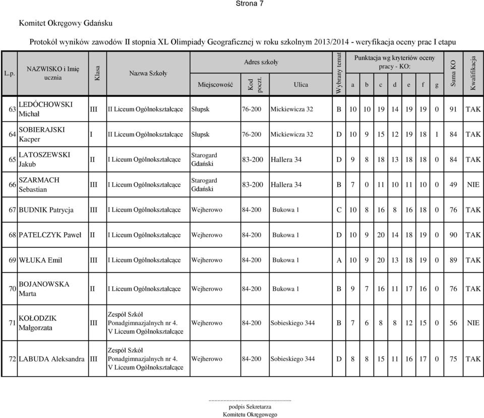 Patrycja I Liceum Wejherowo 84-200 Bukowa 1 C 10 8 16 8 16 18 0 76 TAK 68 PATELCZYK Paweł II I Liceum Wejherowo 84-200 Bukowa 1 D 10 9 20 14 18 19 0 90 TAK 69 WŁUKA Emil I Liceum Wejherowo 84-200