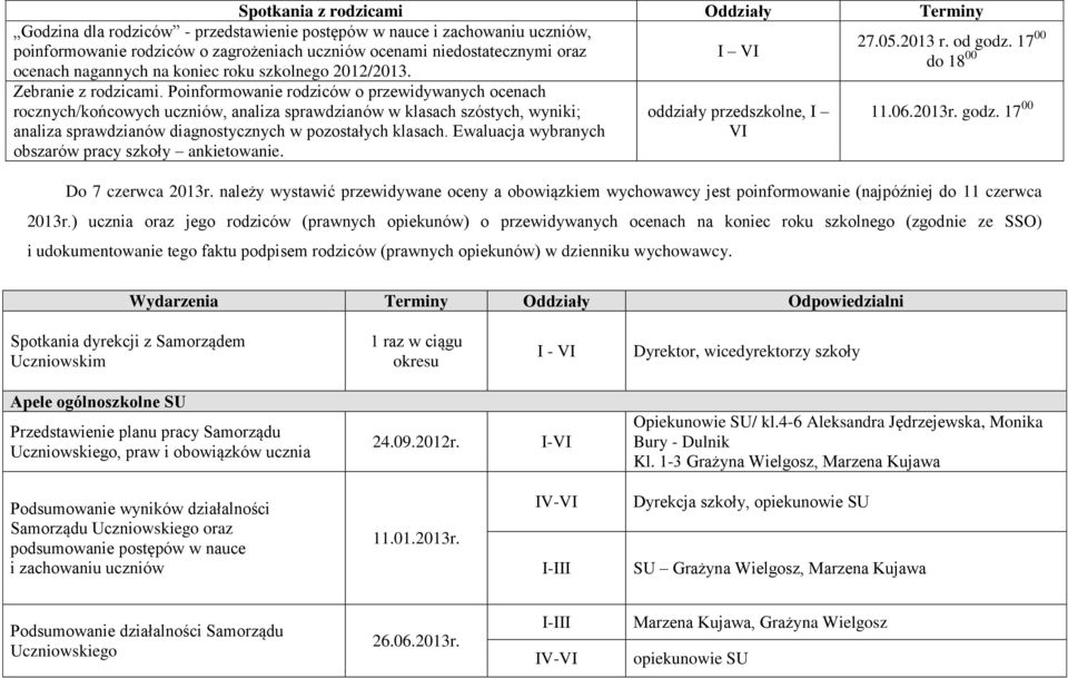 Poinformowanie rodziców o przewidywanych ocenach rocznych/końcowych uczniów, analiza sprawdzianów w klasach szóstych, wyniki; analiza sprawdzianów diagnostycznych w pozostałych klasach.