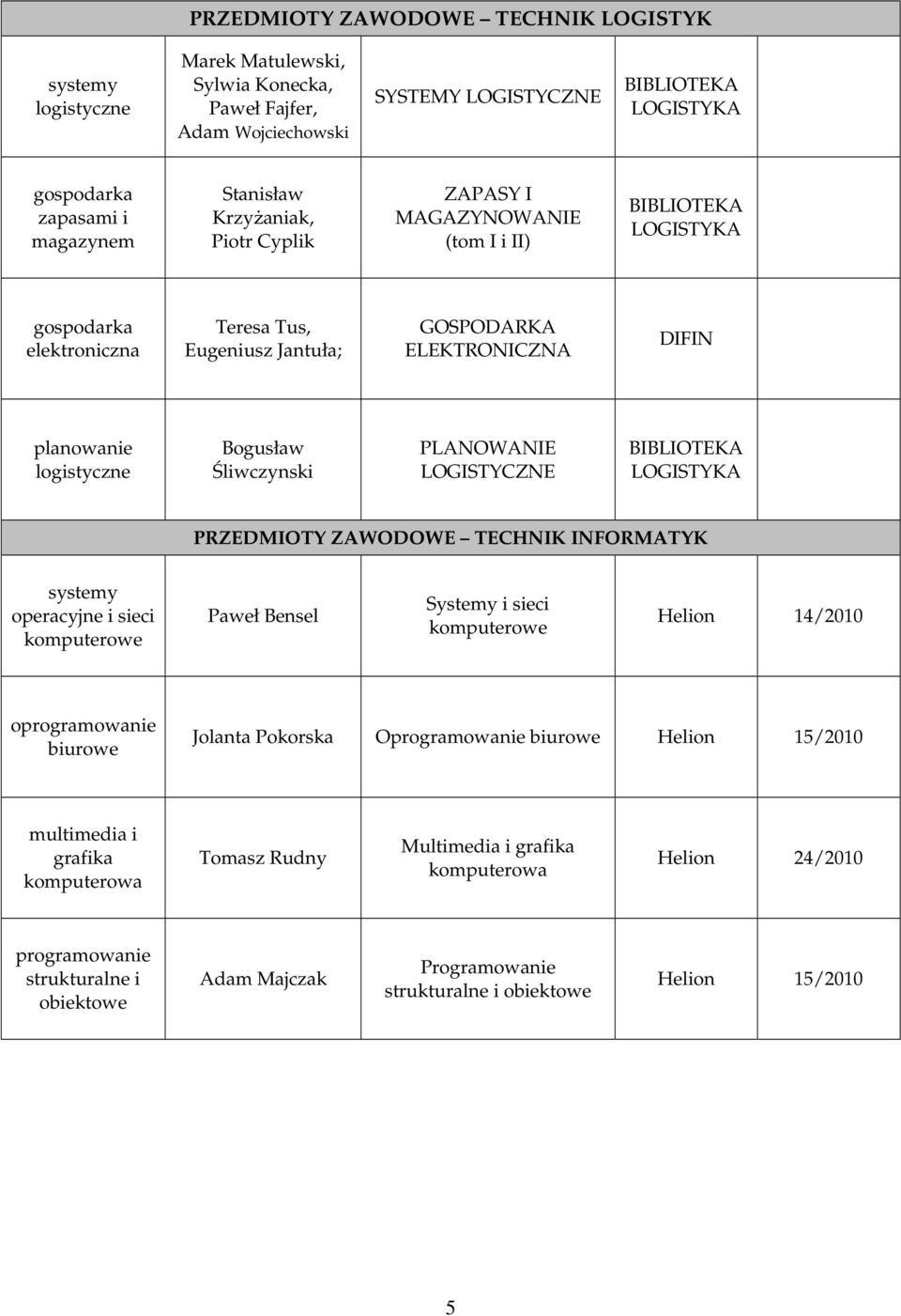 LOGISTYCZNE PRZEDMIOTY ZAWODOWE TECHNIK INFORMATYK operacyjne i sieci Paweł Bensel Systemy i sieci Helion 14/2010 oprogramowanie biurowe Jolanta Pokorska Oprogramowanie biurowe Helion 15/2010