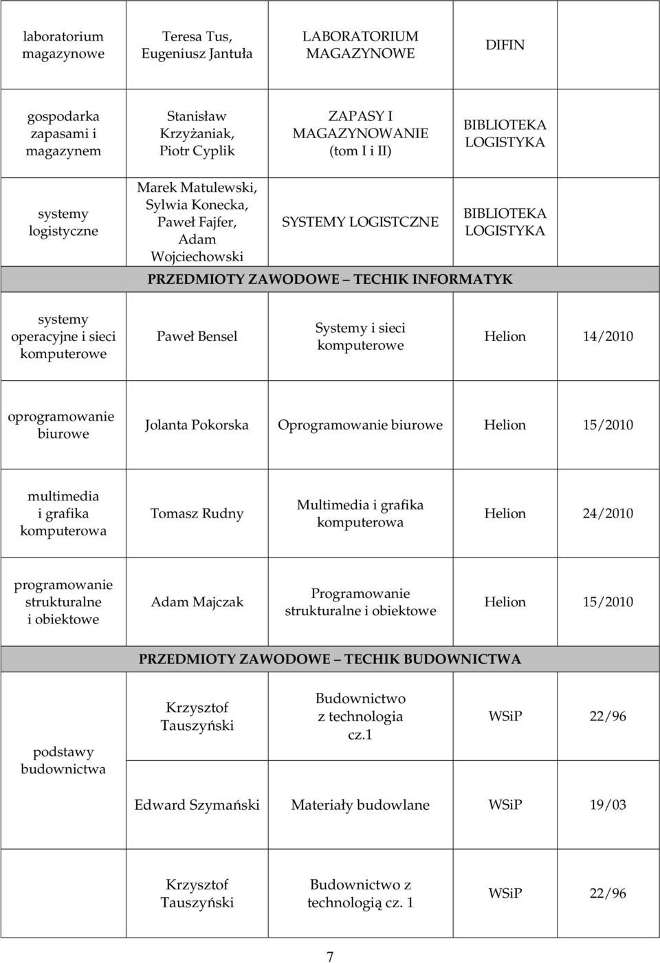 oprogramowanie biurowe Jolanta Pokorska Oprogramowanie biurowe Helion 15/2010 multimedia i grafika komputerowa Tomasz Rudny Multimedia i grafika komputerowa Helion 24/2010 programowanie strukturalne