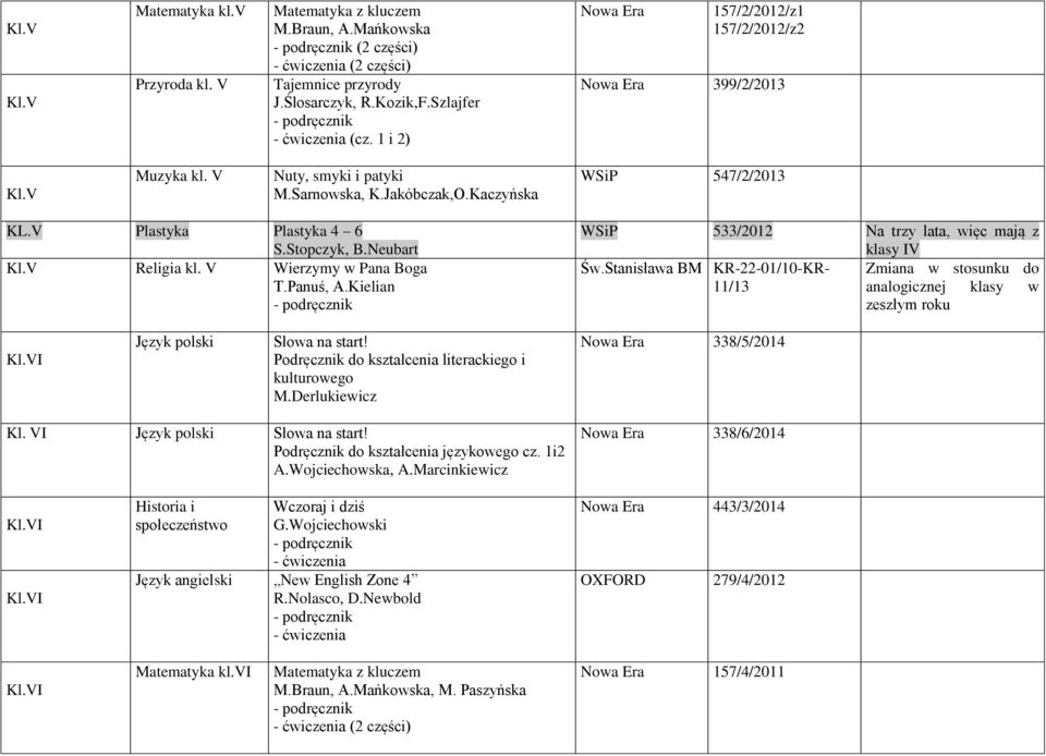 Neubart Religia kl. V Wierzymy w Pana Boga WSiP 533/2012 Na trzy lata, więc mają z klasy IV Św.Stanisława BM KR-22-01/10-KR- 11/13 kulturowego 338/5/2014 Kl.