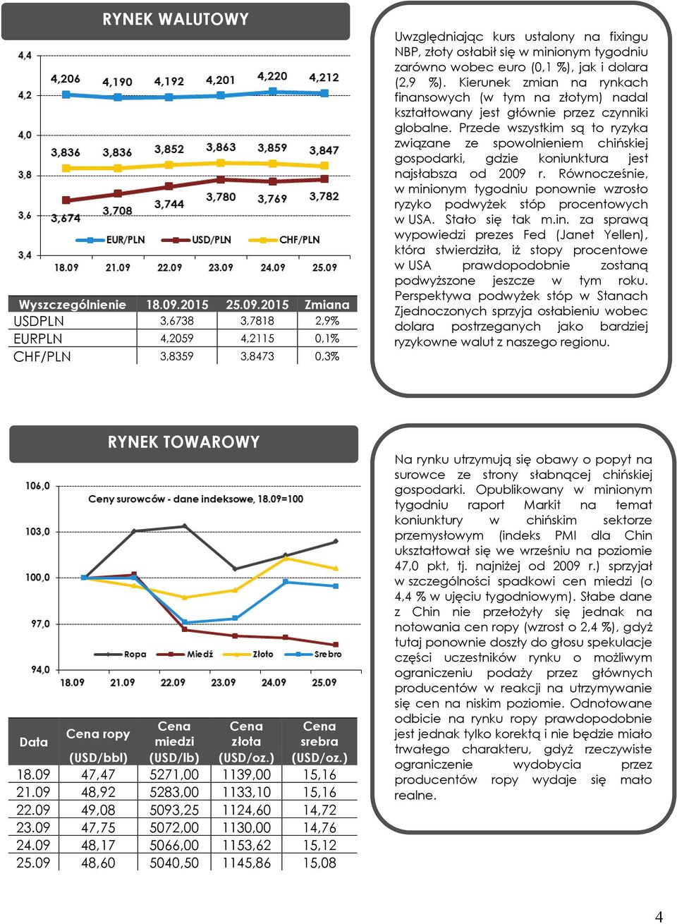 2015 Zmiana USDPLN 3,6738 3,7818 2,9% EURPLN 4,2059 4,2115 0,1% CHF/PLN 3,8359 3,8473 0,3% Uwzględniając kurs ustalony na fixingu NBP, złoty osłabił się w minionym tygodniu zarówno wobec euro (0,1