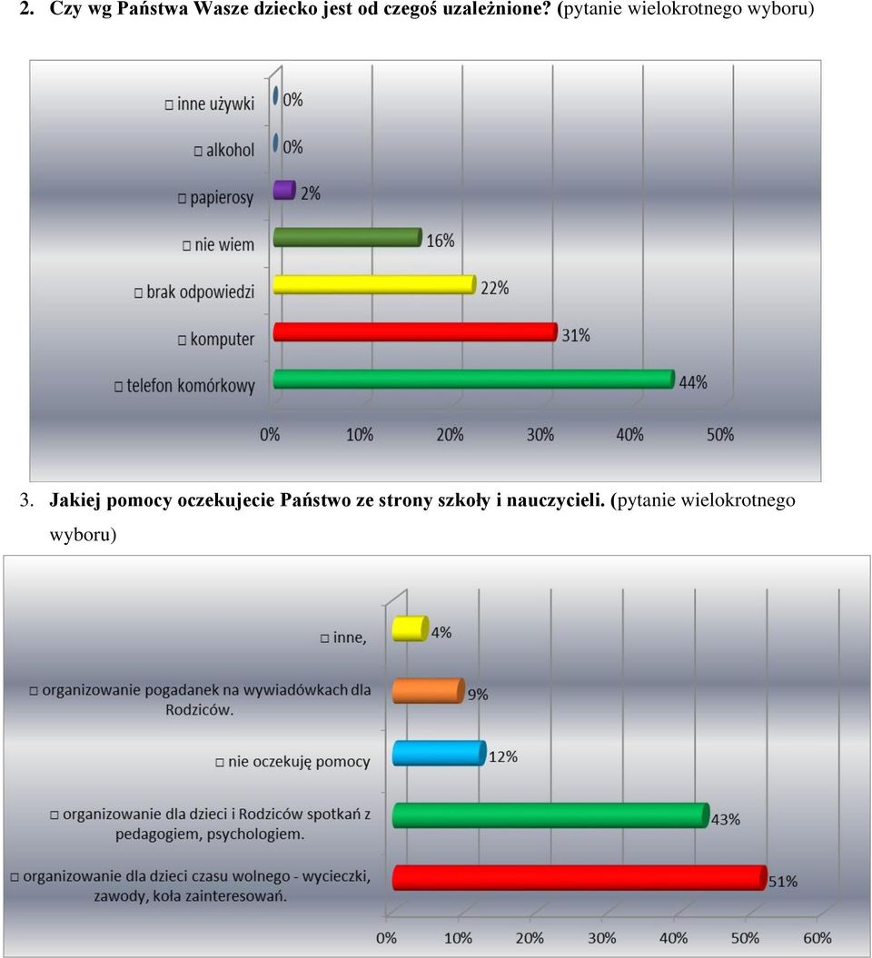 Jakiej pomocy oczekujecie Państwo ze strony