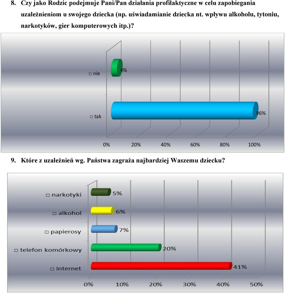 wpływu alkoholu, tytoniu, narkotyków, gier komputerowych itp.)?