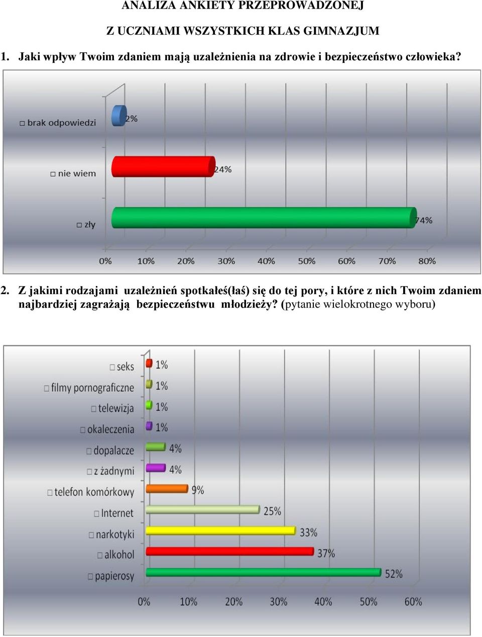 2. Z jakimi rodzajami uzależnień spotkałeś(łaś) się do tej pory, i które z nich