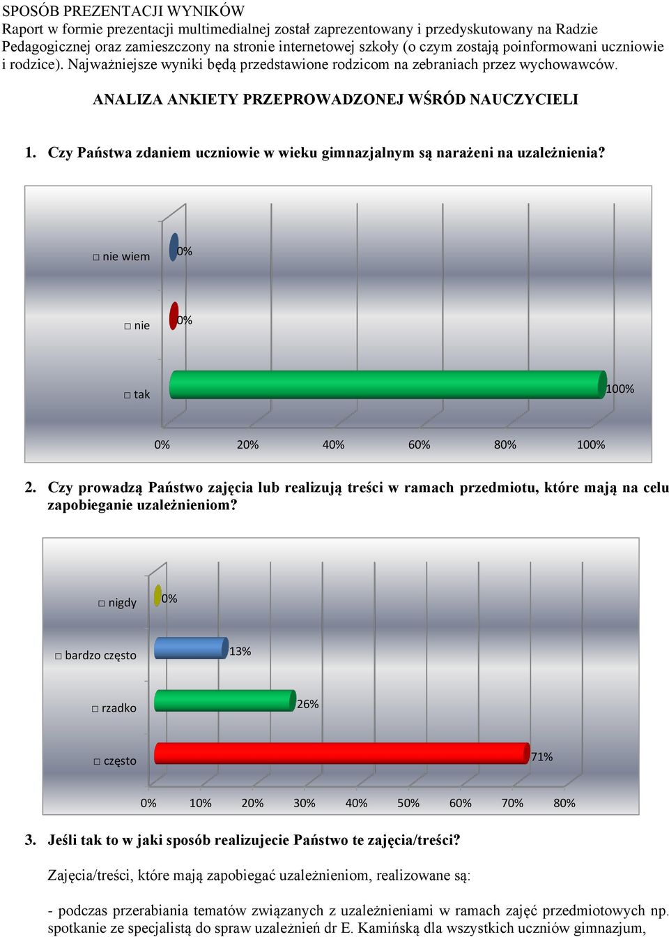 Czy Państwa zdaniem uczniowie w wieku gimnazjalnym są narażeni na uzależnienia? nie wiem 0% nie 0% tak 100% 0% 20% 40% 60% 80% 100% 2.