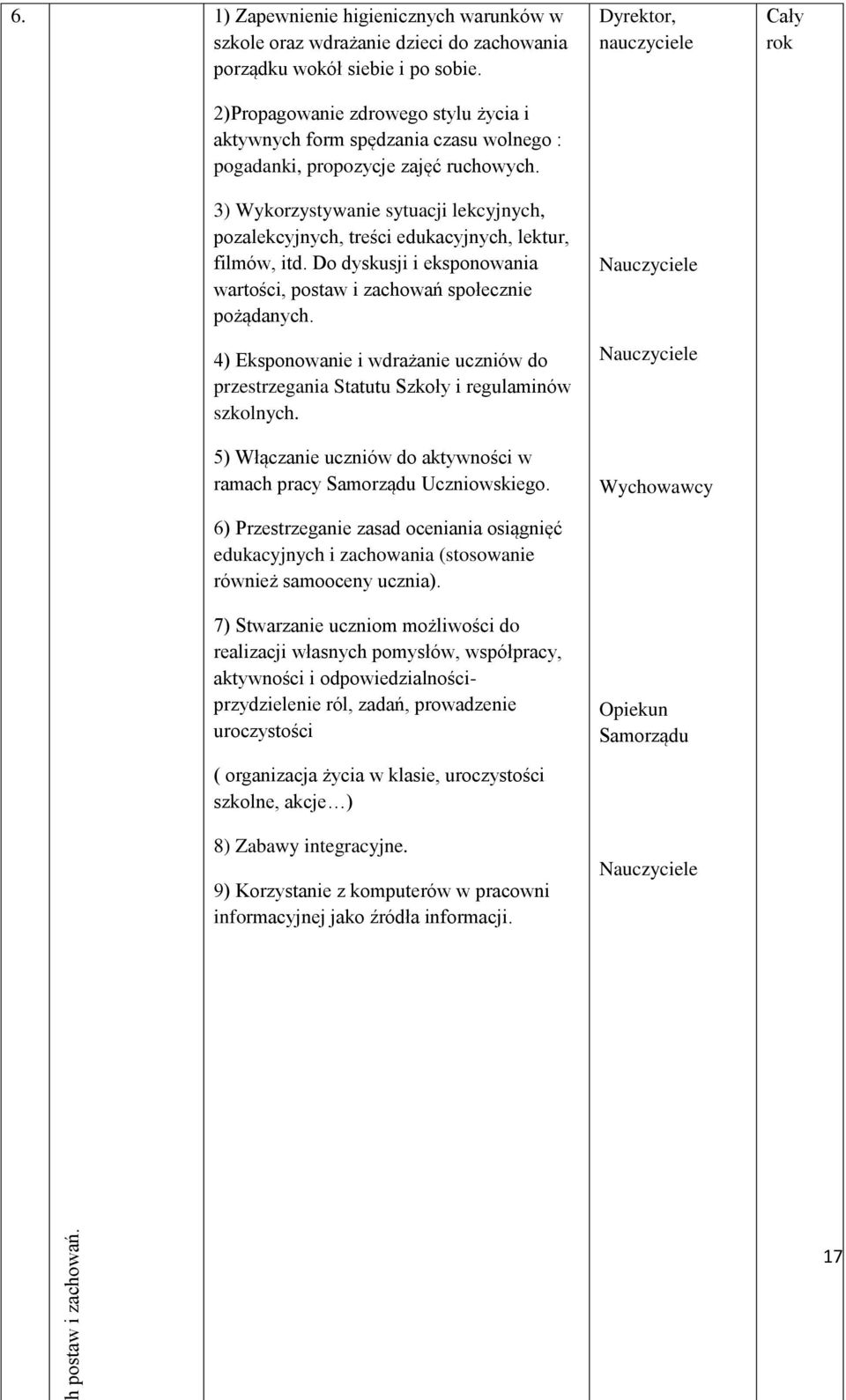 3) Wykorzystywanie sytuacji lekcyjnych, pozalekcyjnych, treści edukacyjnych, lektur, filmów, itd. Do dyskusji i eksponowania wartości, postaw i zachowań społecznie pożądanych.