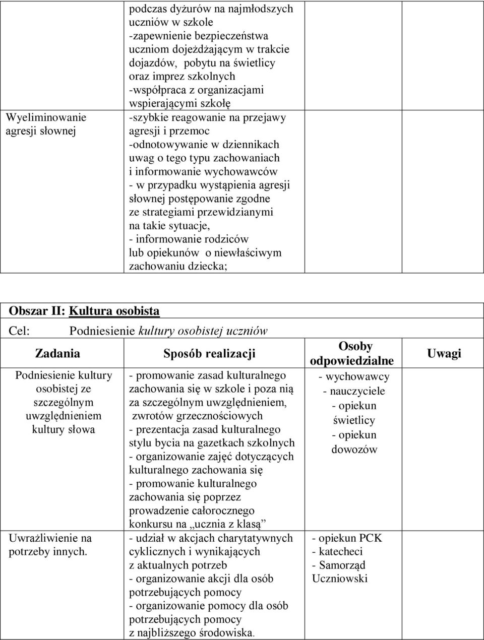 wystąpienia agresji słownej postępowanie zgodne ze strategiami przewidzianymi na takie sytuacje, - informowanie rodziców lub opiekunów o niewłaściwym zachowaniu dziecka; Obszar II: Kultura osobista