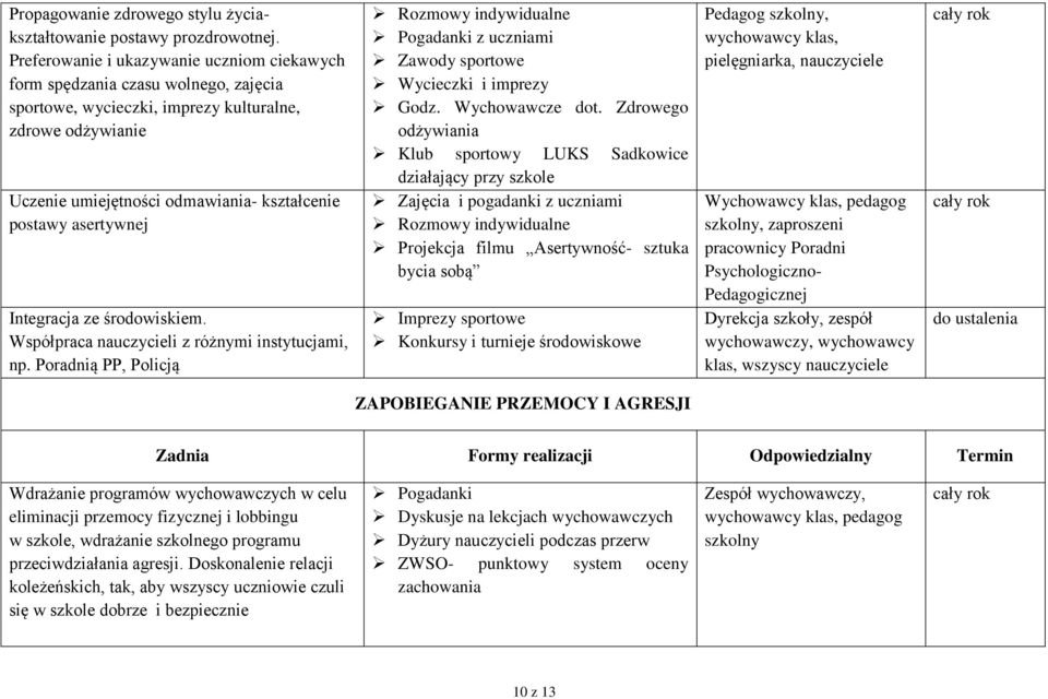 asertywnej Integracja ze środowiskiem. Współpraca nauczycieli z różnymi instytucjami, np. Poradnią PP, Policją Rozmowy indywidualne Pogadanki z uczniami Zawody sportowe Wycieczki i imprezy Godz.