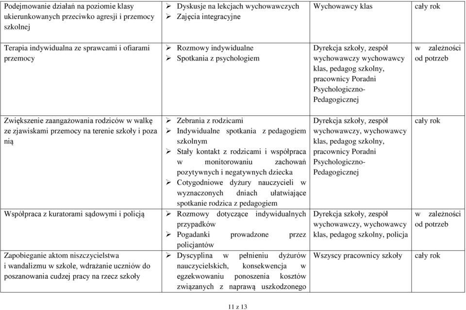 od potrzeb Zwiększenie zaangażowania rodziców w walkę ze zjawiskami przemocy na terenie szkoły i poza nią Współpraca z kuratorami sądowymi i policją Zapobieganie aktom niszczycielstwa i wandalizmu w