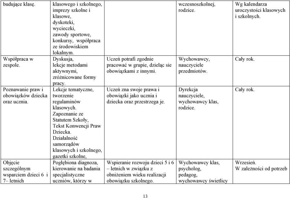 Dyskusja, lekcje metodami aktywnymi, zróżnicowane formy pracy. Lekcje tematyczne, tworzenie regulaminów klasowych. Zapoznanie ze Statutem Szkoły, Tekst Konwencji Praw Dziecka.