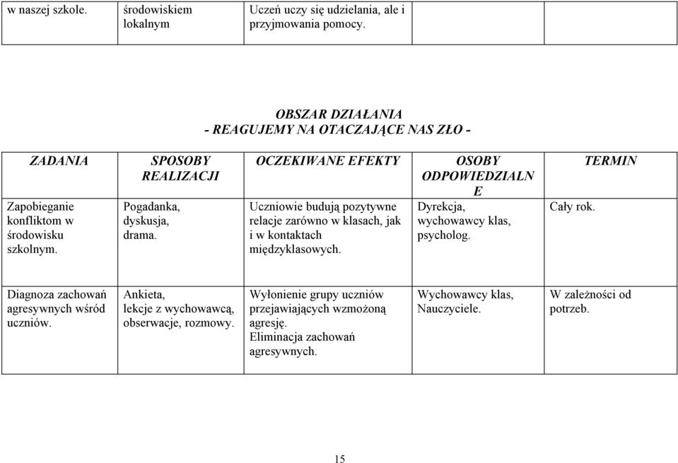 OCZEKIWANE EFEKTY Uczniowie budują pozytywne relacje zarówno w klasach, jak i w kontaktach międzyklasowych. OSOBY ODPOWIEDZIALN E Dyrekcja, wychowawcy klas, psycholog.