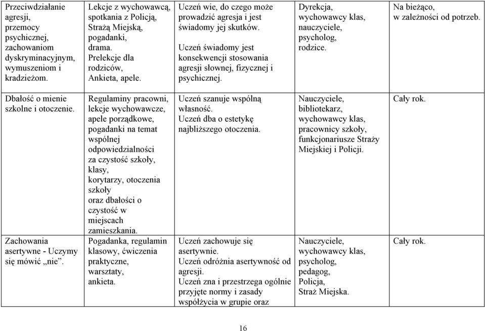 Dyrekcja, wychowawcy klas, nauczyciele, psycholog, rodzice. Na bieżąco, w zależności od potrzeb. Dbałość o mienie szkolne i otoczenie. Zachowania asertywne - Uczymy się mówić nie.