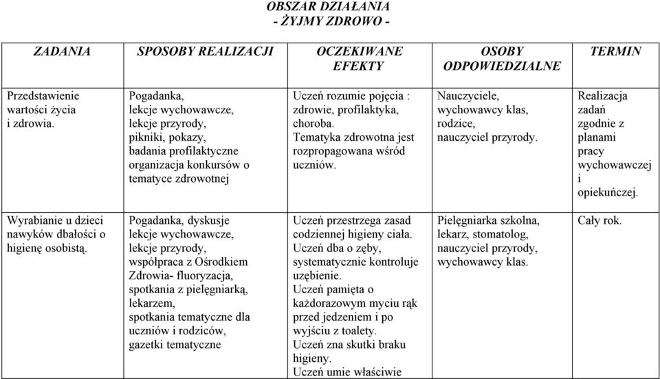 Tematyka zdrowotna jest rozpropagowana wśród uczniów. Nauczyciele, wychowawcy klas, rodzice, nauczyciel przyrody. Realizacja zadań zgodnie z planami pracy wychowawczej i opiekuńczej.