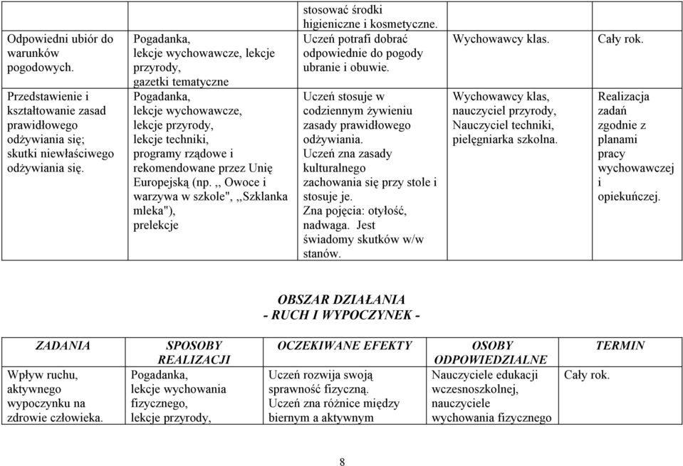 ,, Owoce i warzywa w szkole",,,szklanka mleka"), prelekcje stosować środki higieniczne i kosmetyczne. Uczeń potrafi dobrać odpowiednie do pogody ubranie i obuwie.