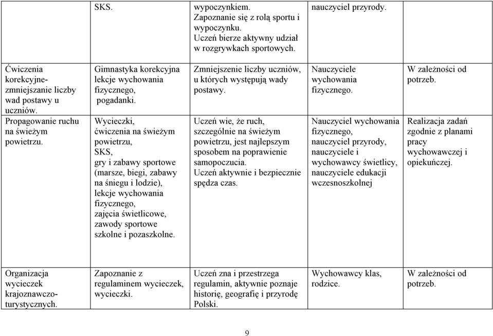 Wycieczki, ćwiczenia na świeżym powietrzu, SKS, gry i zabawy sportowe (marsze, biegi, zabawy na śniegu i lodzie), lekcje wychowania fizycznego, zajęcia świetlicowe, zawody sportowe szkolne i