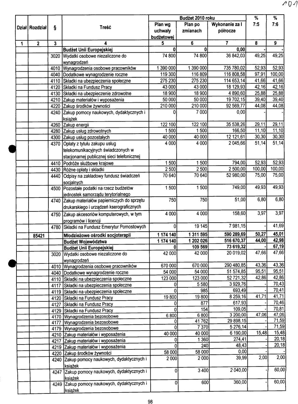 zdrowotnych Zakup uslug pozostatych Optaty z tytulu zakupu ustug telekomunikacyjnych swiadczonych w stacjonarnej publicznej sieci telefonicznej Podrbze sluzbowe krajowe Rzne oplaty i skladki Odpisy