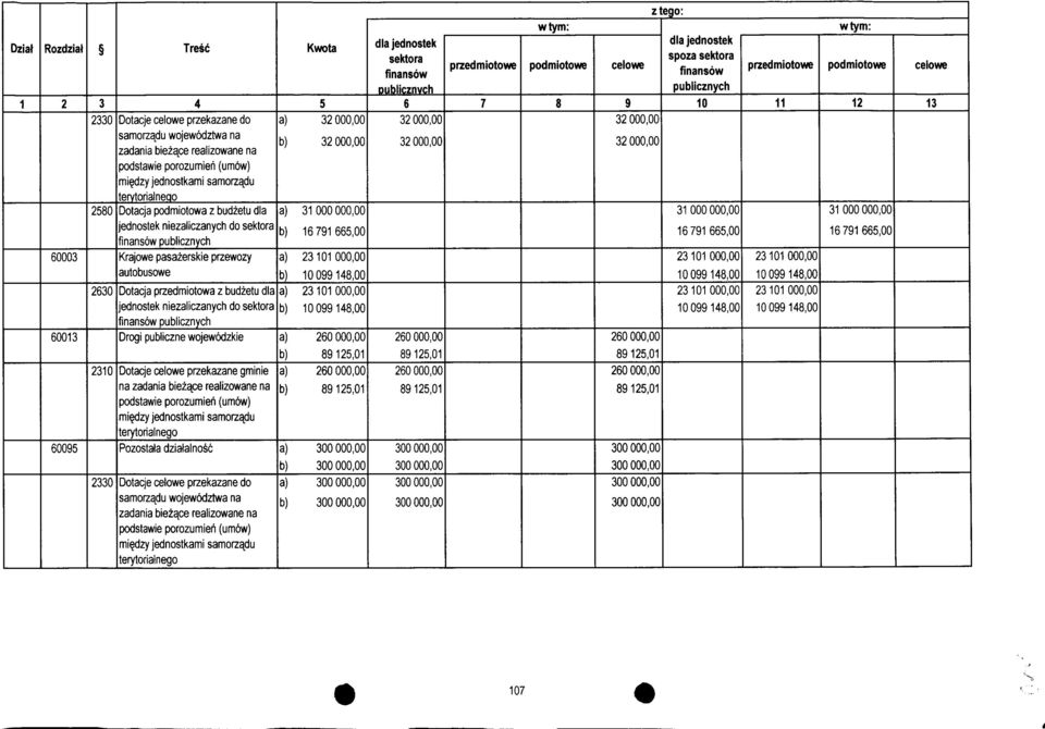 finansow publicznych Drogi publiczne wojewodzkie Dotacje celowe przekazane gminie na zadania biezace realizowane na podstawie porozumieii (umbw) miedzy jednostkami samorzadu terytorialnego Pozostala