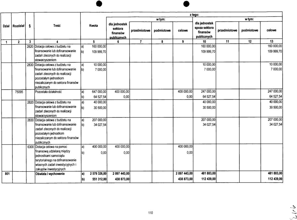 zadari zleconych do realizacji stowarzyszeniom Dotacja celowa z budzetu na finansowanie lub dofinansowanie zadari zleconych do realizacji pozostalym jednostkom niezaliczanym do sektora finansow