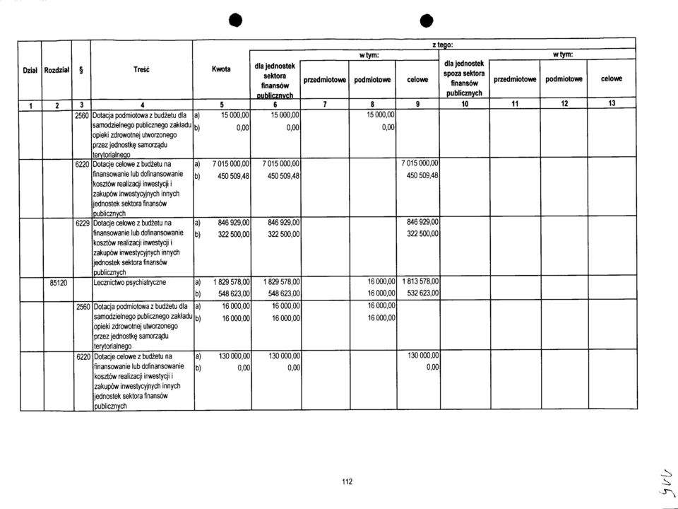 kosztow realizacji inwestycji i zakupow inwestycyjnych innych jednostek sektora finansow publicznych Lecznictwo psychiatryczne Kwota a) a) 7 9,8 a) 899, a) 89 78, dla jednostek sektora finansow