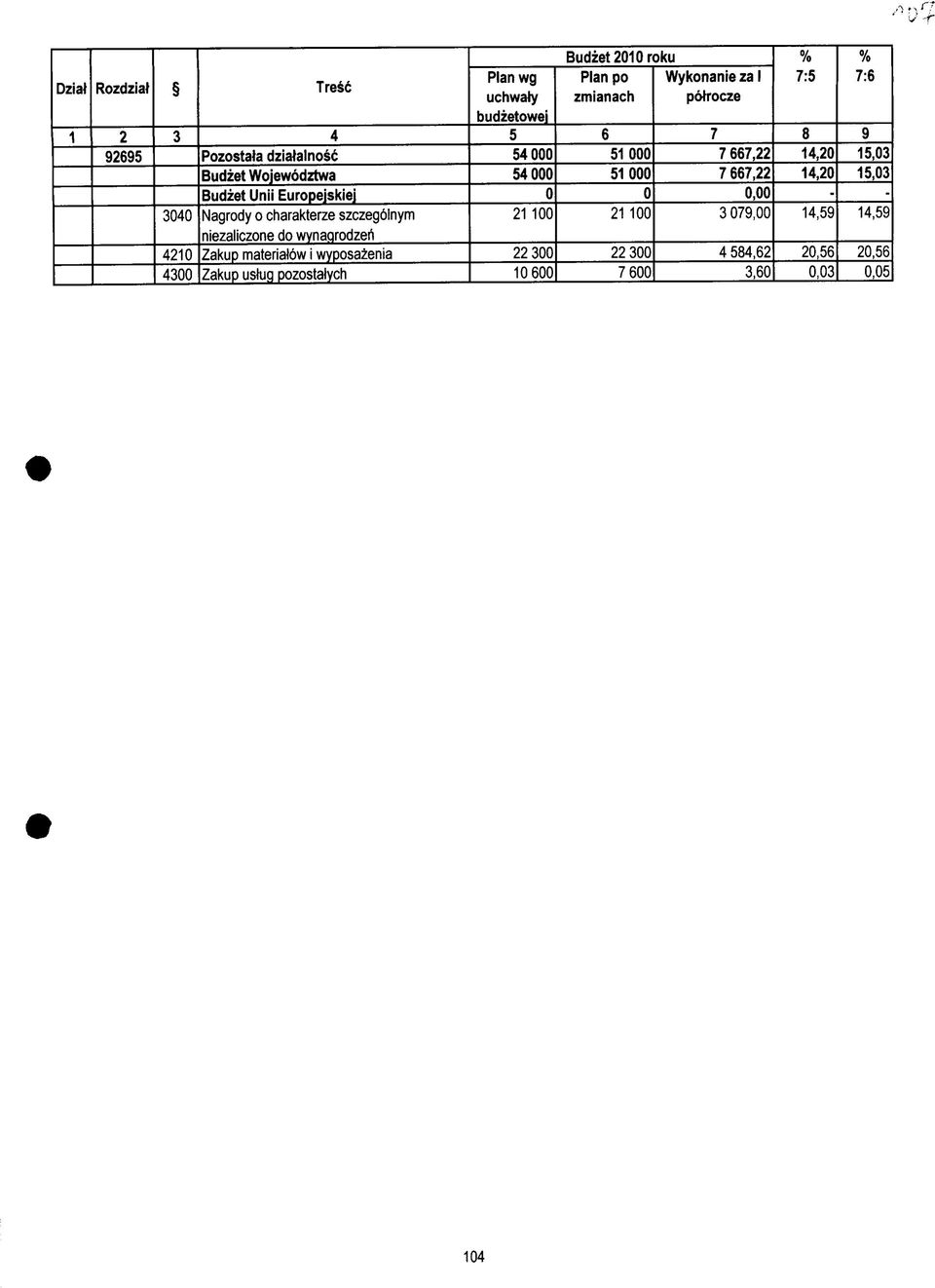 Oroku Plan po zmianach Wykonanie za potrocze 7 7 7, 77, 79, % 7: 8,,.,9 % 7: 9,,.