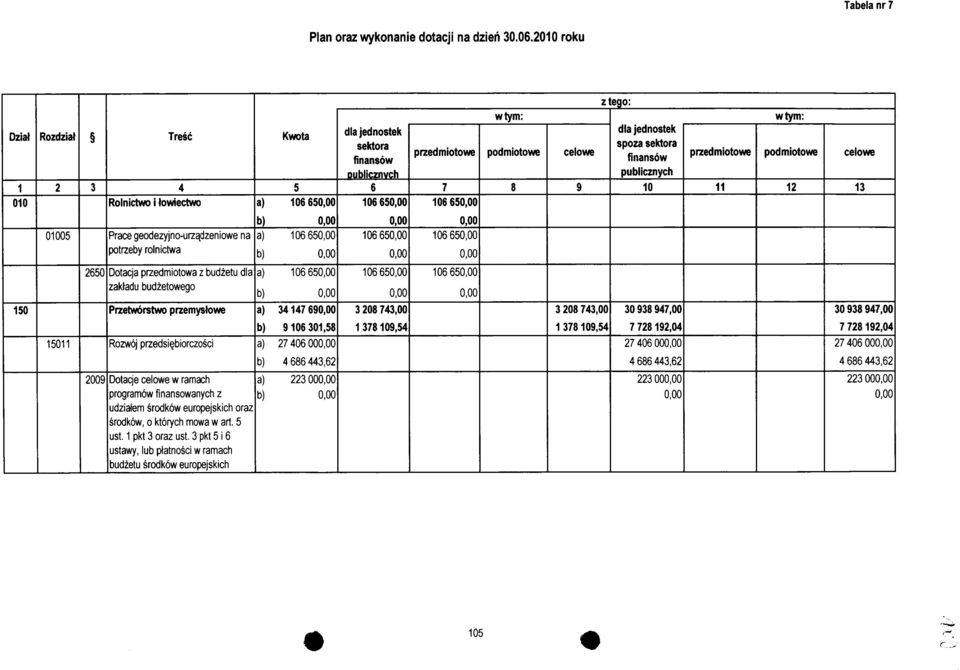 finansow publicznych przedmiotowe wtym: podmiotowe celowe Prace geodezyjnourzadzeniowe na potrzeby rolnictwa a) Dotacja przedmiotowa z budzetu dla zakladu budzetowego Przetworstwo