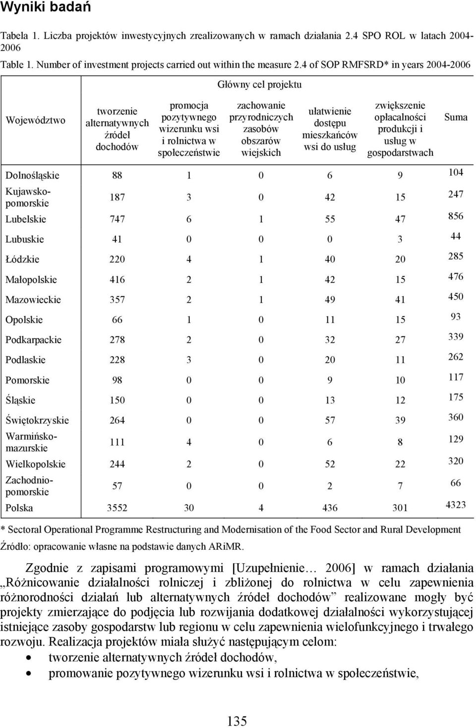 zasobów obszarów wiejskich ułatwienie dostępu mieszkańców wsi do usług zwiększenie opłacalności produkcji i usług w gospodarstwach Dolnośląskie 88 1 0 6 9 104 Suma 187 3 0 42 15 247 Lubelskie 747 6 1