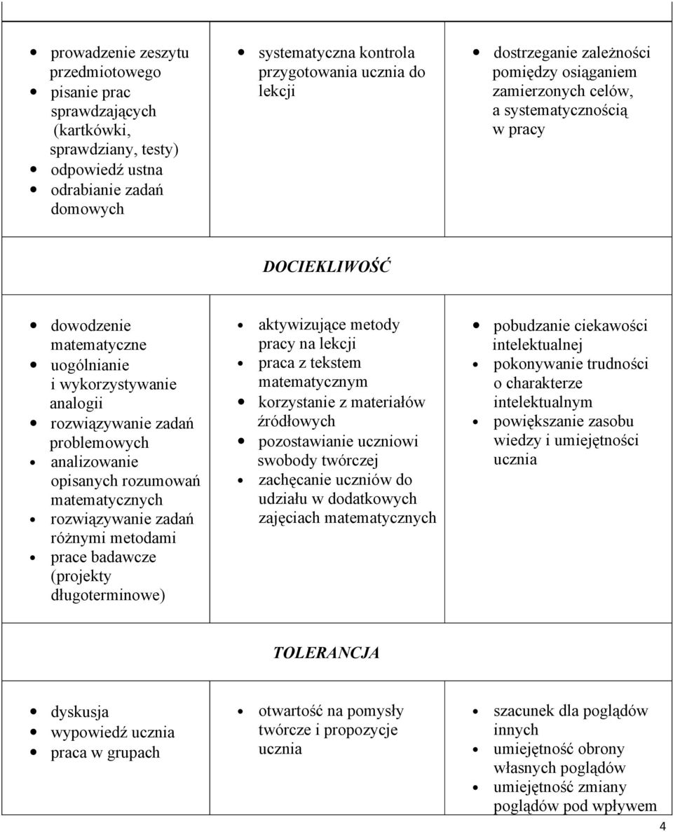 problemowych analizowanie opisanych rozumowań matematycznych rozwiązywanie zadań różnymi metodami prace badawcze (projekty długoterminowe) aktywizujące metody pracy na lekcji praca z tekstem