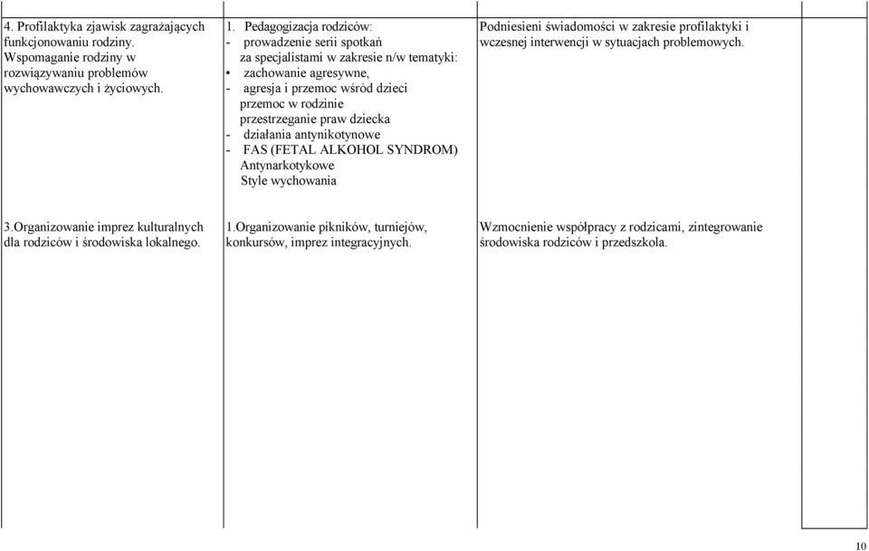 dziecka - działania antynikotynowe - FAS (FETAL ALKOHOL SYNDROM) Antynarkotykowe Style wychowania Podniesieni świadomości w zakresie profilaktyki i wczesnej interwencji w sytuacjach