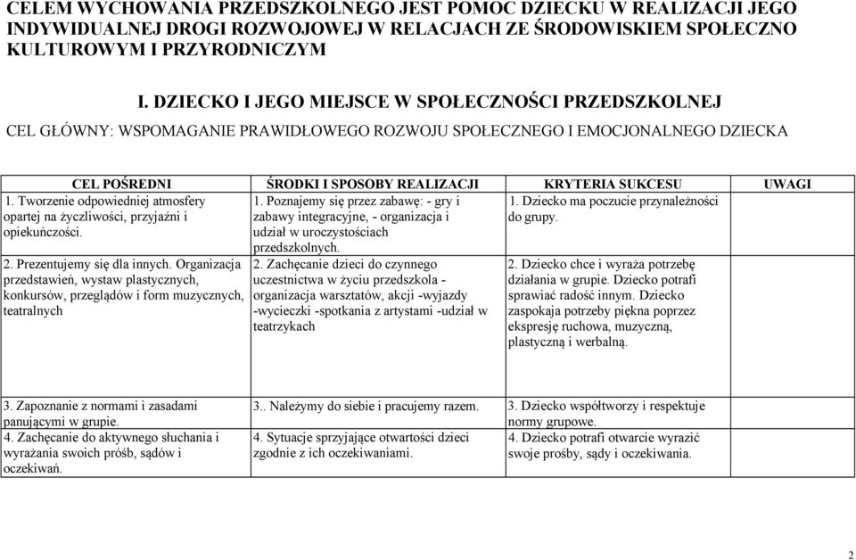 Poznajemy się przez zabawę: - gry i 1. Dziecko ma poczucie przynależności zabawy integracyjne, - organizacja i do grupy. udział w uroczystościach przedszkolnych. 1. Tworzenie odpowiedniej atmosfery opartej na życzliwości, przyjaźni i opiekuńczości.