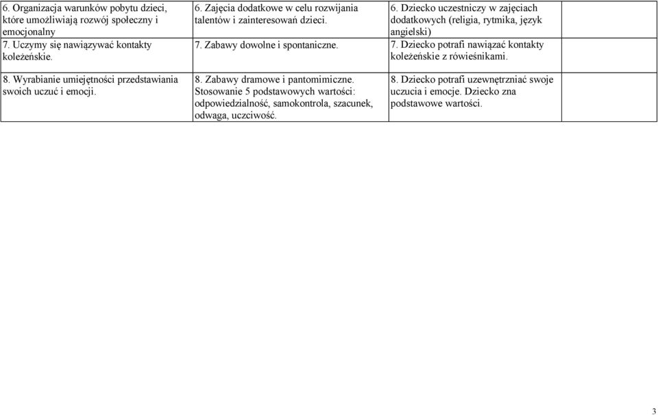 Zabawy dowolne i spontaniczne. 7. Dziecko potrafi nawiązać kontakty koleżeńskie z rówieśnikami. 8. Wyrabianie umiejętności przedstawiania swoich uczuć i emocji. 8. Zabawy dramowe i pantomimiczne.