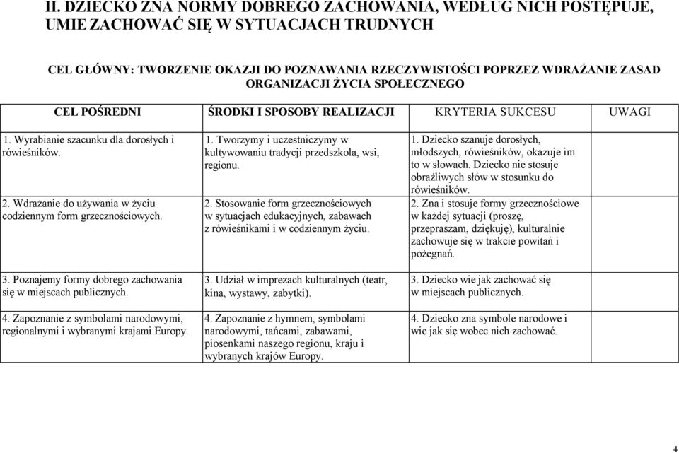 3. Poznajemy formy dobrego zachowania się w miejscach publicznych. 4. Zapoznanie z symbolami narodowymi, regionalnymi i wybranymi krajami Europy. 1.