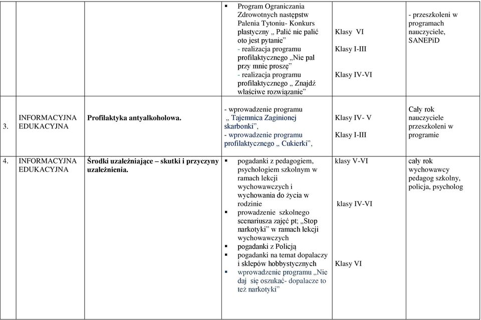 - wprowadzenie programu Tajemnica Zaginionej skarbonki, - wprowadzenie programu profilaktycznego Cukierki, Klasy IV- V Klasy I-III Cały rok przeszkoleni w programie 4.