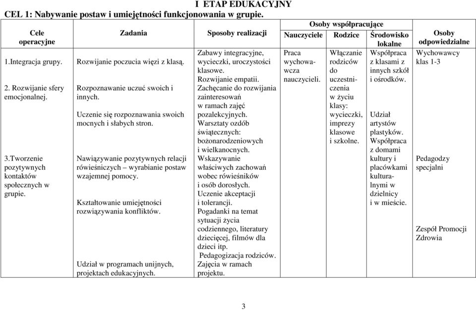 Osoby współpracujące Zadania Sposoby realizacji Nauczyciele Rodzice Środowisko lokalne Zabawy integracyjne, Włączanie Współpraca wycieczki, uroczystości wychowawcza z klasami z klasowe.