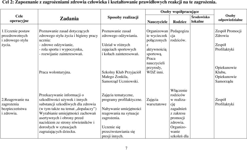 Poznawanie zasad dotyczących zdrowego stylu życia i higieny pracy ucznia: - zdrowe odżywianie, - rola sportu i wypoczynku, - rozwijanie zainteresowań. wolontaryjna.