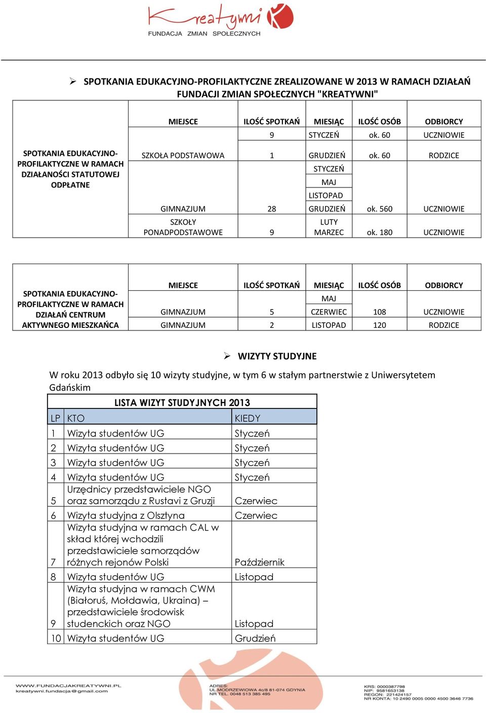60 RODZICE STYCZEŃ MAJ LISTOPAD GRUDZIEŃ ok. 560 UCZNIOWIE LUTY MARZEC ok.