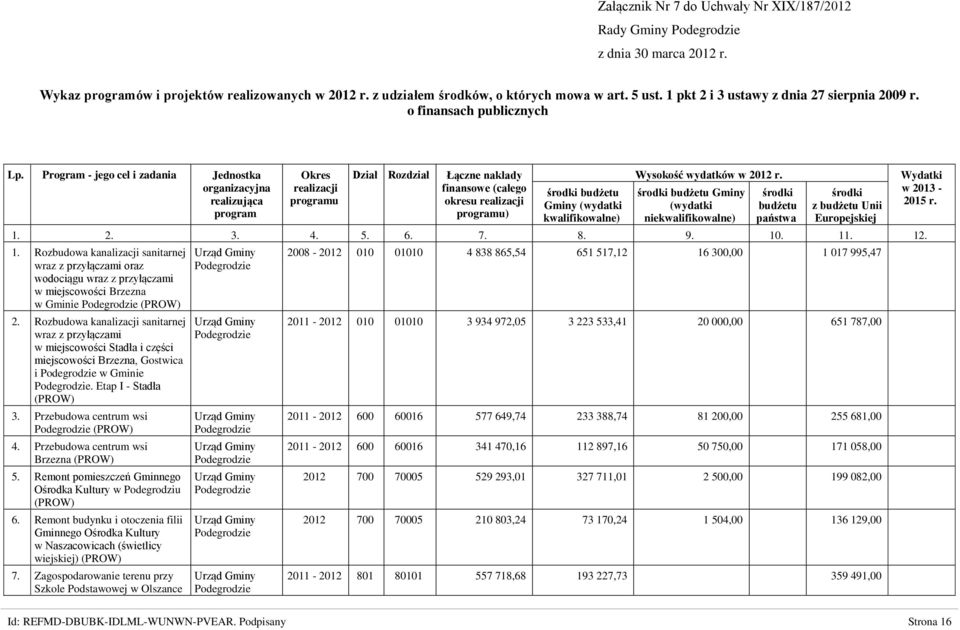 Program - jego cel i zadania Jednostka organizacyjna realizująca program Okres realizacji programu Dział Rozdział Łączne nakłady finansowe (całego okresu realizacji programu) środki budżetu Gminy