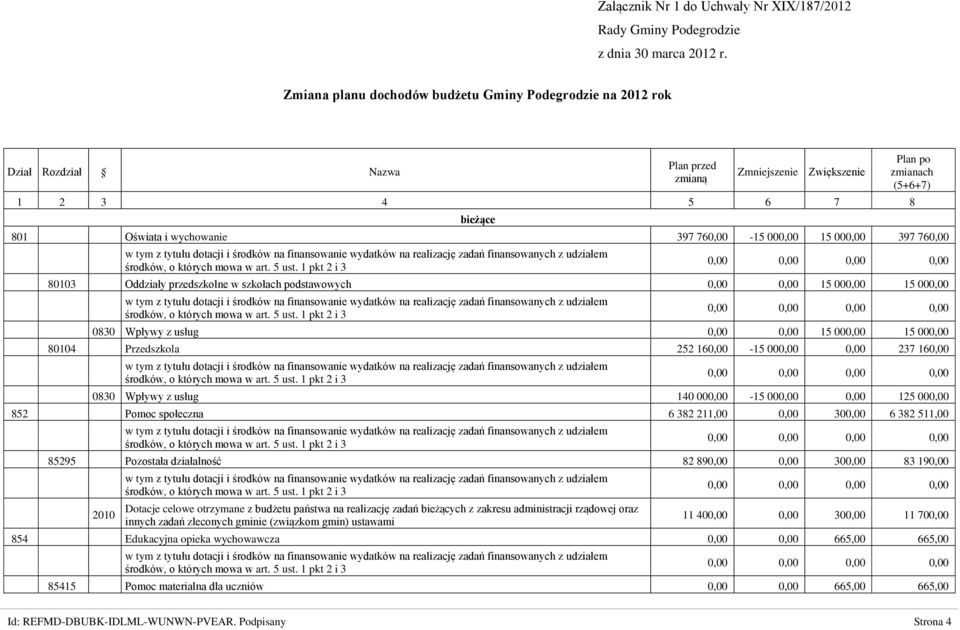 000,00 15 000,00 397 760,00 80103 Oddziały przedszkolne w szkołach podstawowych 0,00 0,00 15 000,00 15 000,00 0830 Wpływy z usług 0,00 0,00 15 000,00 15 000,00 80104 Przedszkola 252 160,00-15 000,00