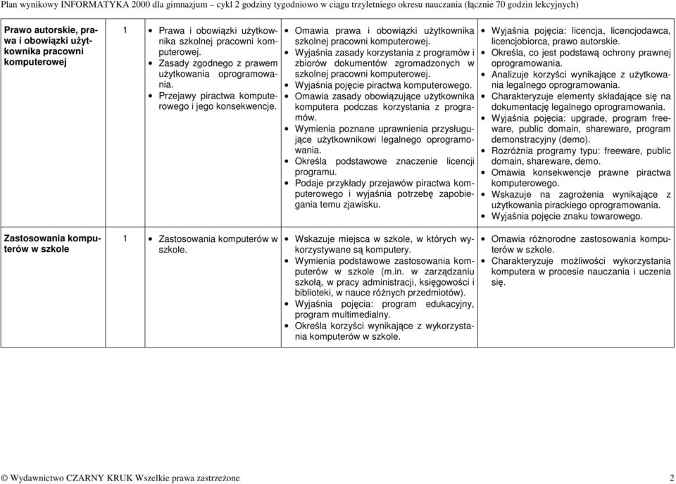 Wyjaśnia zasady korzystania z programów i zbiorów dokumentów zgromadzonych w szkolnej pracowni komputerowej. Wyjaśnia pojęcie piractwa komputerowego.