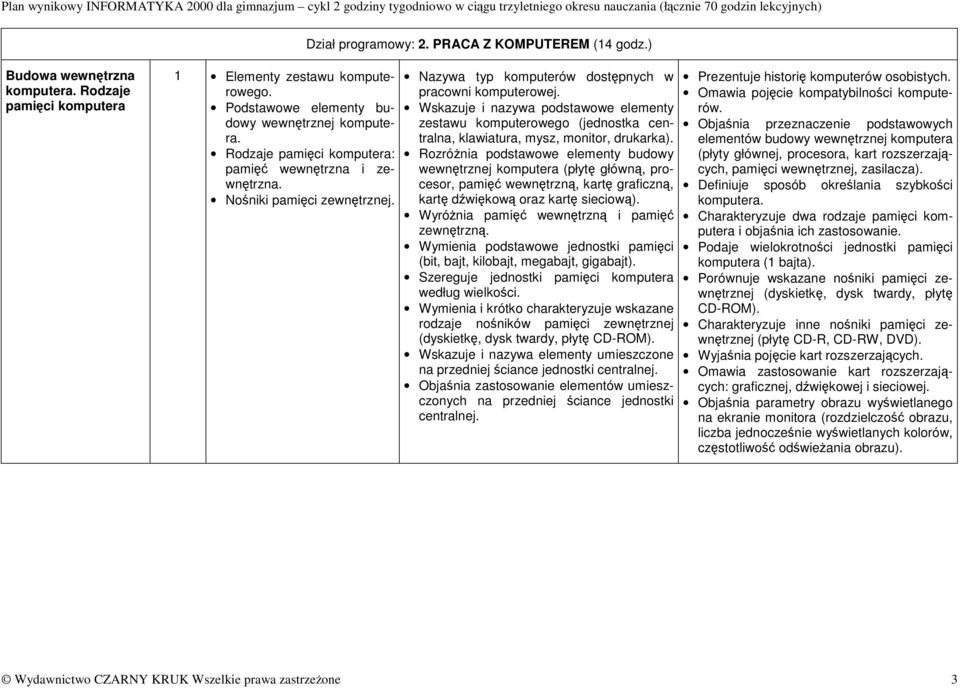 Wskazuje i nazywa podstawowe elementy zestawu komputerowego (jednostka centralna, klawiatura, mysz, monitor, drukarka).