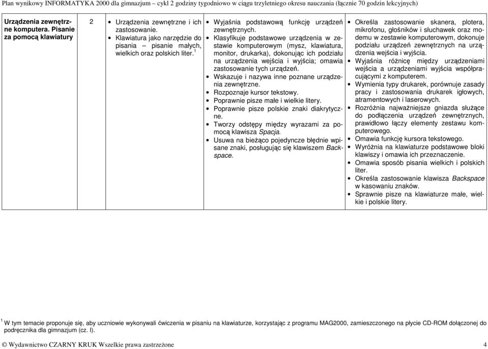 Klasyfikuje podstawowe urządzenia w zestawie komputerowym (mysz, klawiatura, monitor, drukarka), dokonując ich podziału na urządzenia wejścia i wyjścia; omawia zastosowanie tych urządzeń.