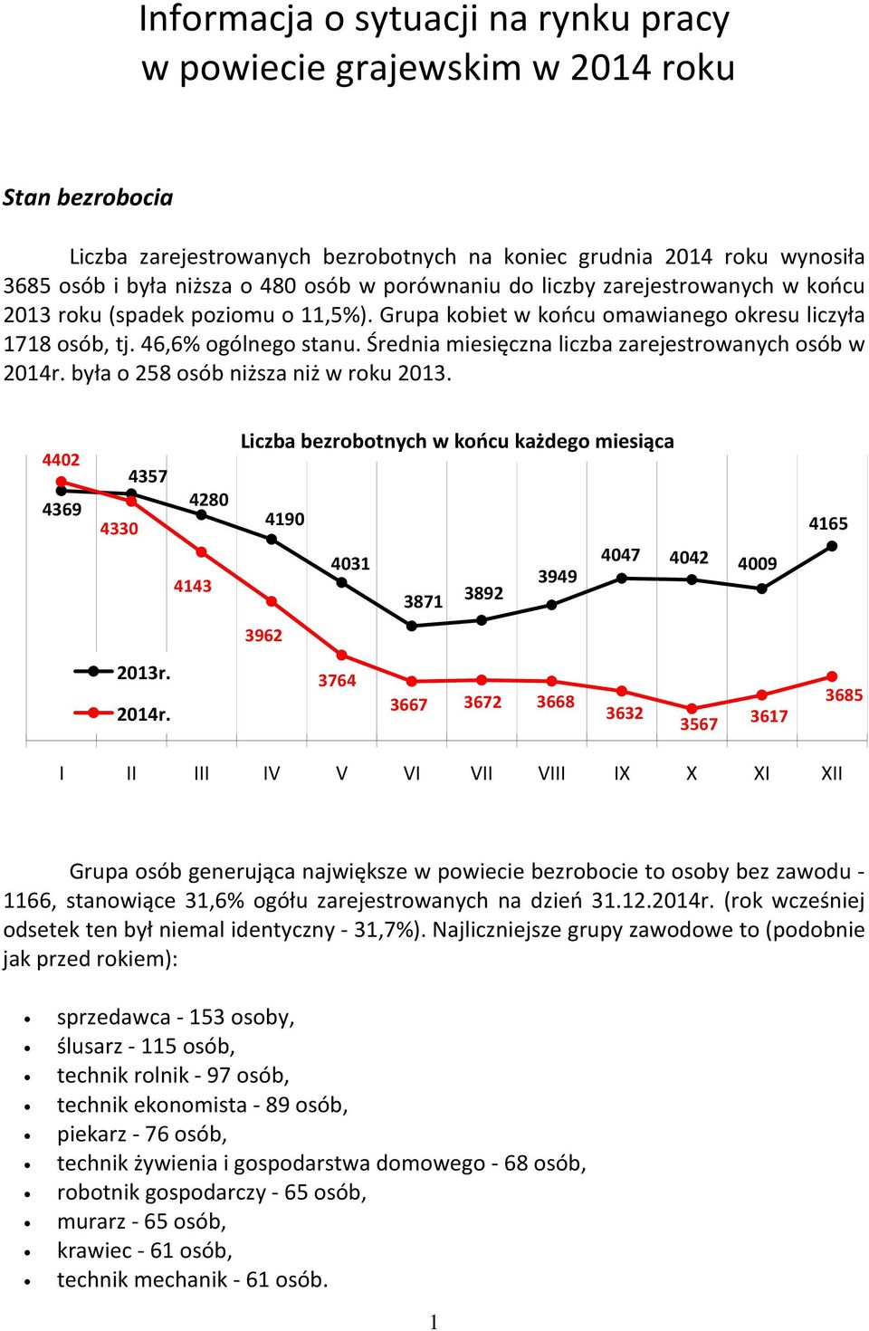 Średnia miesięczna liczba zarejestrowanych osób w 2014r. była o 258 osób niższa niż w roku 2013.