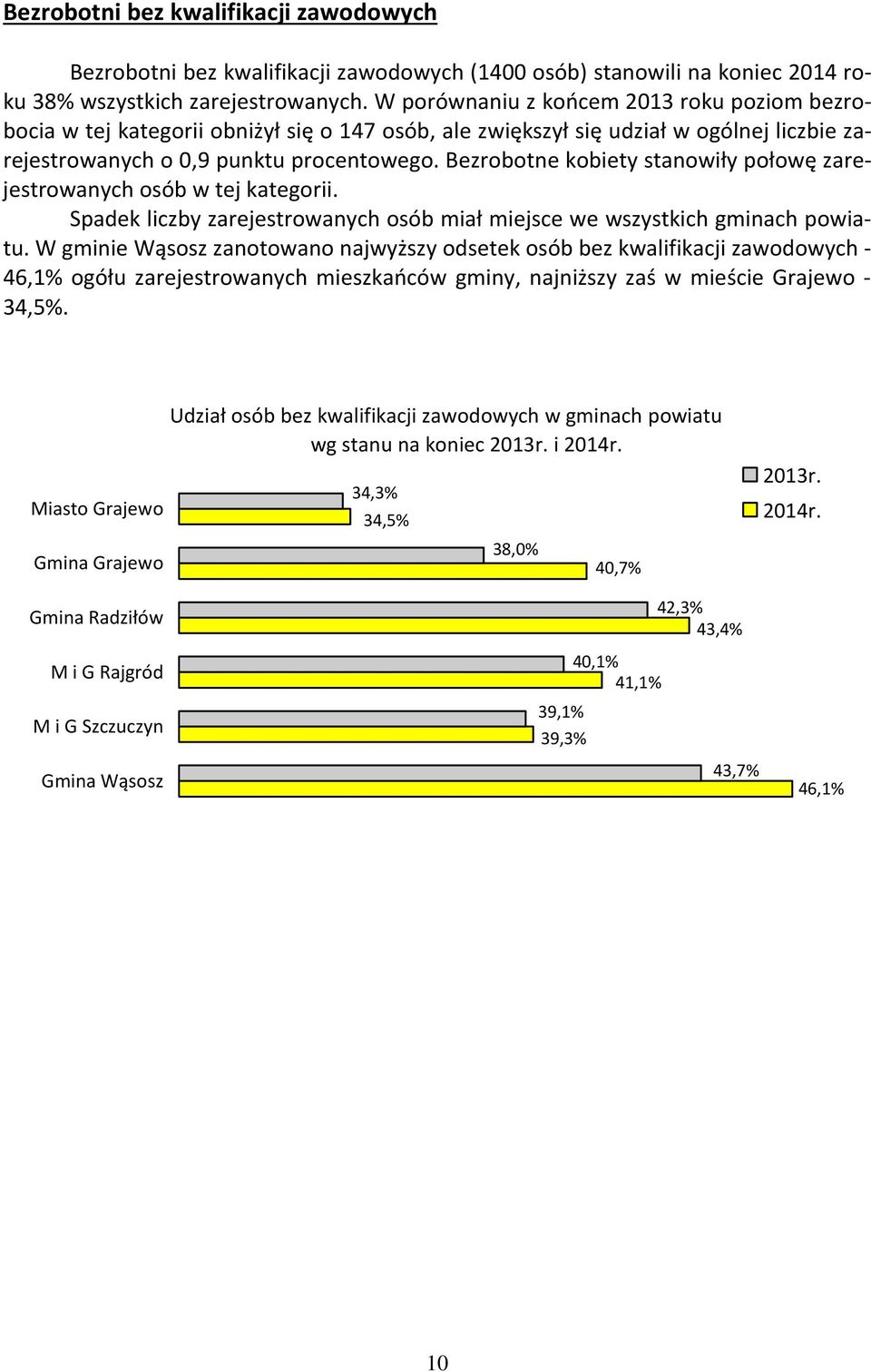 Bezrobotne kobiety stanowiły połowę zarejestrowanych osób w tej kategorii. Spadek liczby zarejestrowanych osób miał miejsce we wszystkich gminach powiatu.