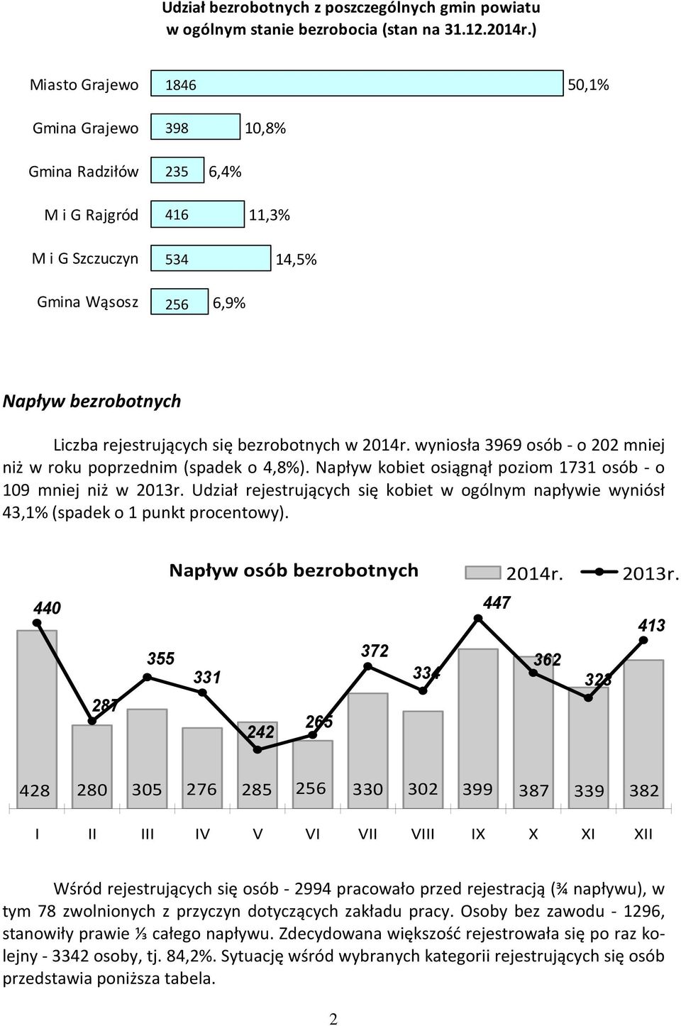 bezrobotnych w 2014r. wyniosła 3969 osób - o 202 mniej niż w roku poprzednim (spadek o 4,8%). Napływ kobiet osiągnął poziom 1731 osób - o 109 mniej niż w 2013r.