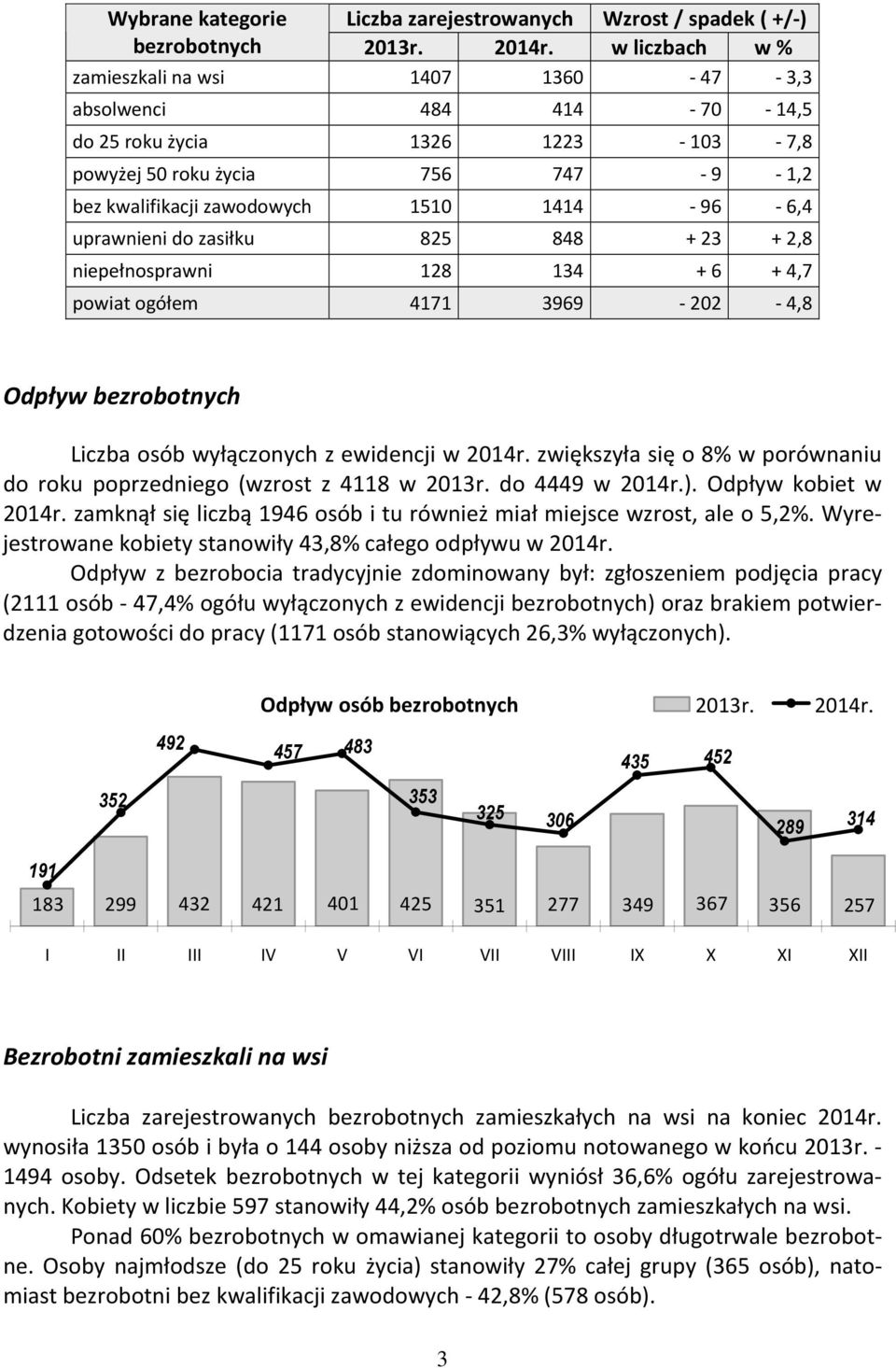 6,4 uprawnieni do zasiłku 825 848 + 23 + 2,8 niepełnosprawni 128 134 + 6 + 4,7 powiat ogółem 4171 3969-202 - 4,8 Odpływ bezrobotnych Liczba osób wyłączonych z ewidencji w 2014r.