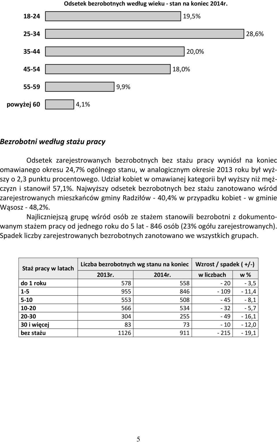 24,7% ogólnego stanu, w analogicznym okresie 2013 roku był wyższy o 2,3 punktu procentowego. Udział kobiet w omawianej kategorii był wyższy niż mężczyzn i stanowił 57,1%.