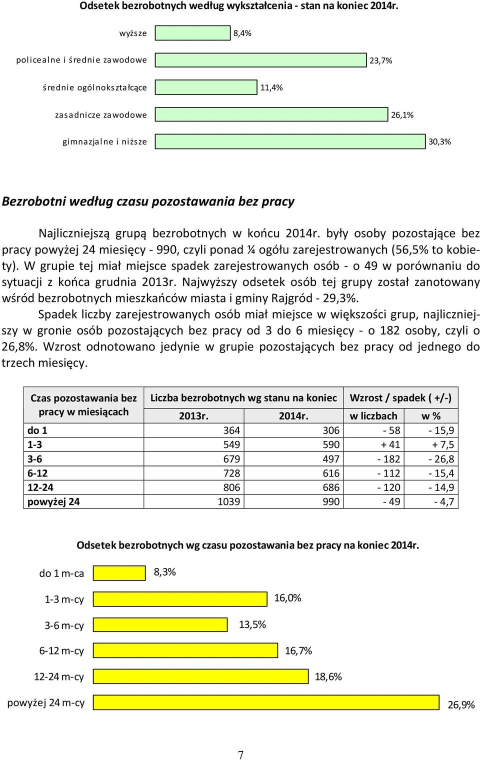 grupą bezrobotnych w końcu 2014r. były osoby pozostające bez pracy powyżej 24 miesięcy - 990, czyli ponad ¼ ogółu zarejestrowanych (56,5% to kobiety).