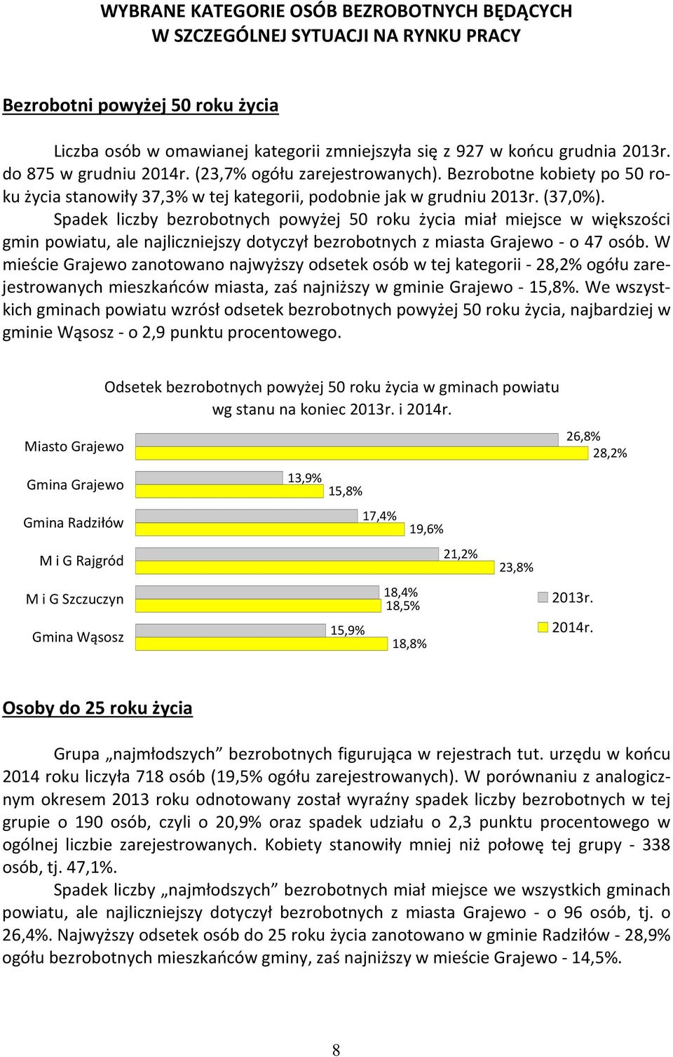 Spadek liczby bezrobotnych powyżej 50 roku życia miał miejsce w większości gmin powiatu, ale najliczniejszy dotyczył bezrobotnych z miasta Grajewo - o 47 osób.