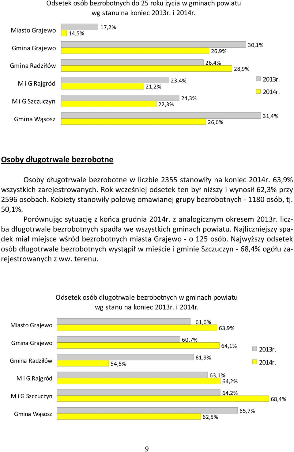 Gmina Wąsosz 26,6% 31,4% Osoby długotrwale bezrobotne Osoby długotrwale bezrobotne w liczbie 2355 stanowiły na koniec 2014r. 63,9% wszystkich zarejestrowanych.